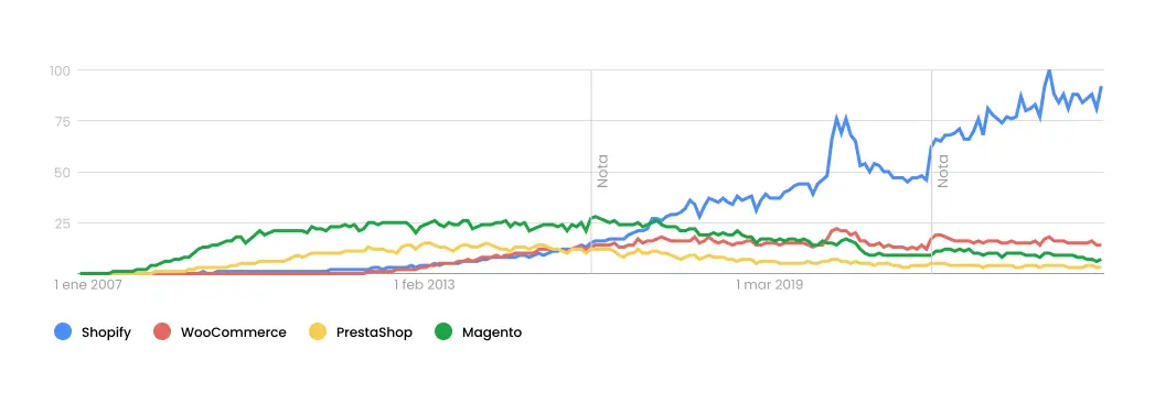 Comparativa con Google Trends de la tendencia de búsquedas de los principales CMS para eCommerce