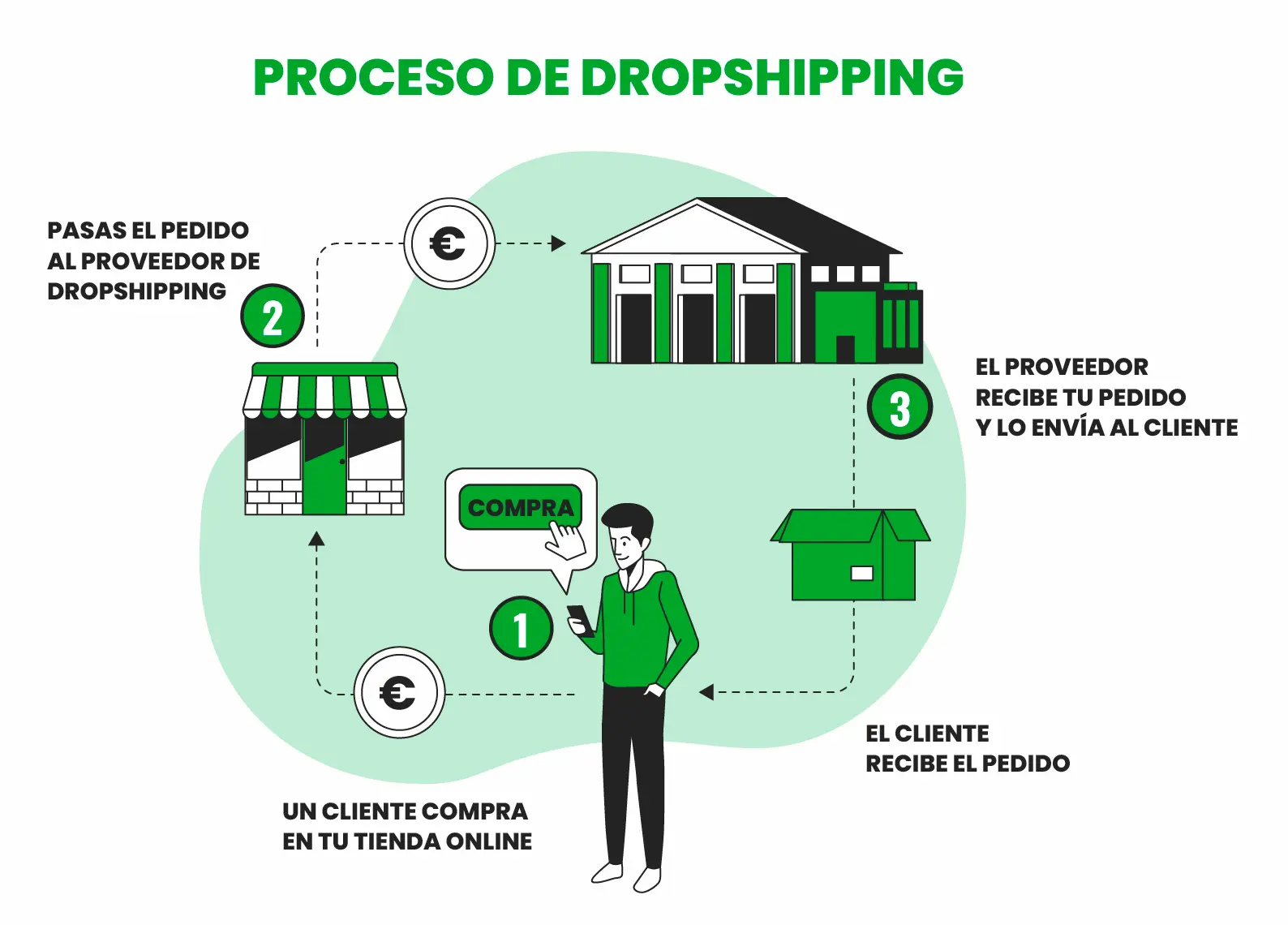 El proceso del Dropshipping
