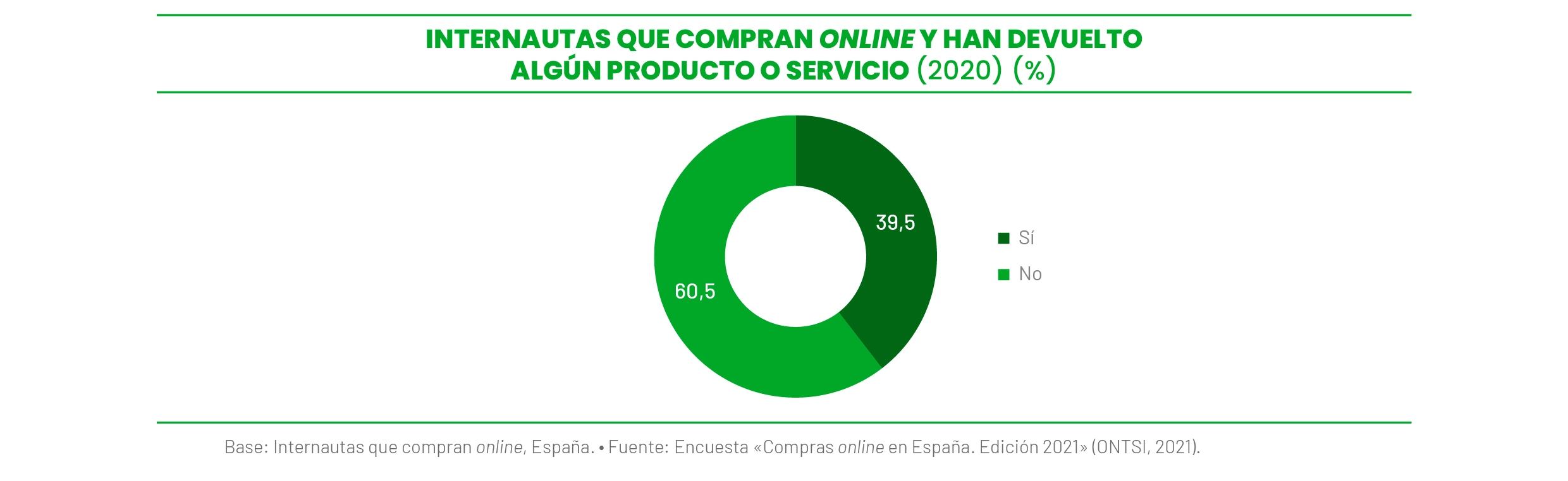 Internautas que compran online y han devuelto algún producto o servicio