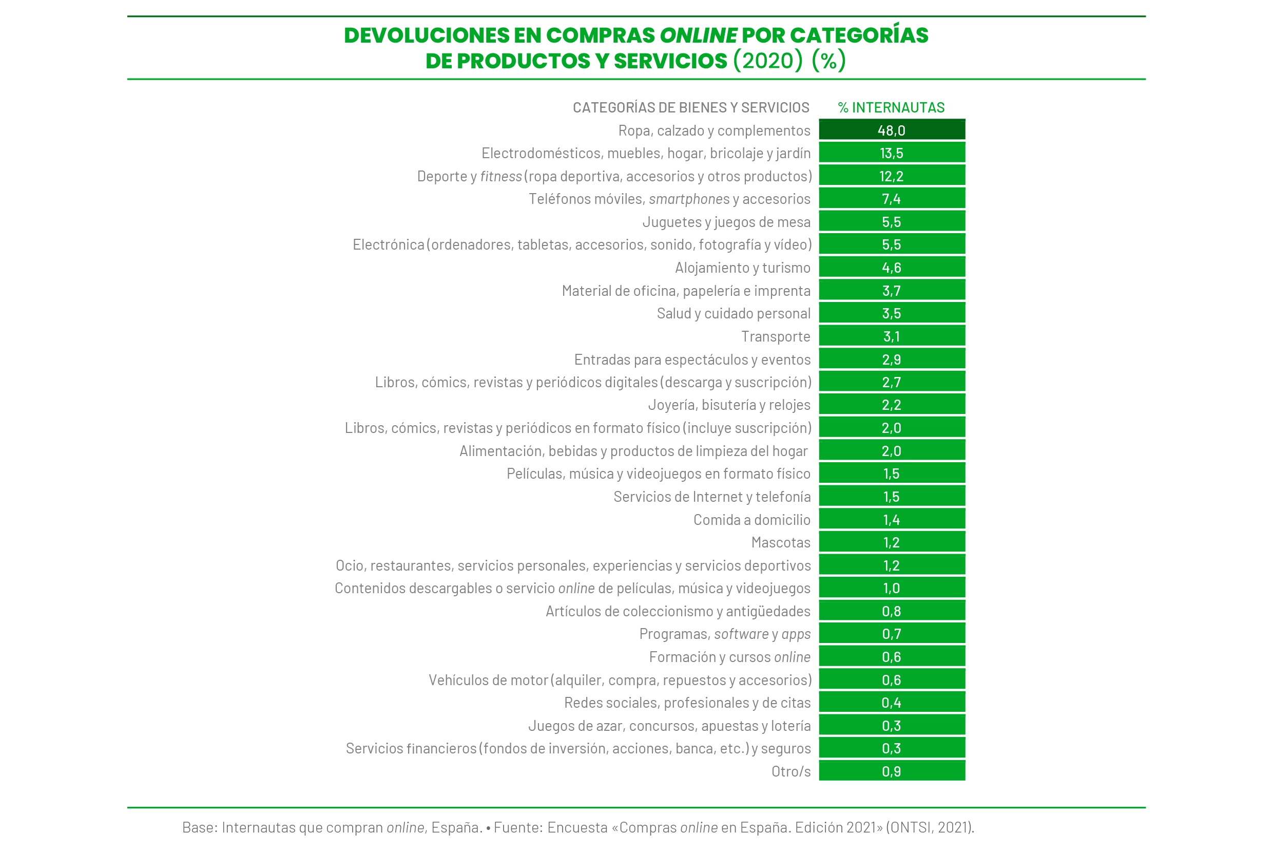 Devoluciones en compras online por categorías de productos y servicios